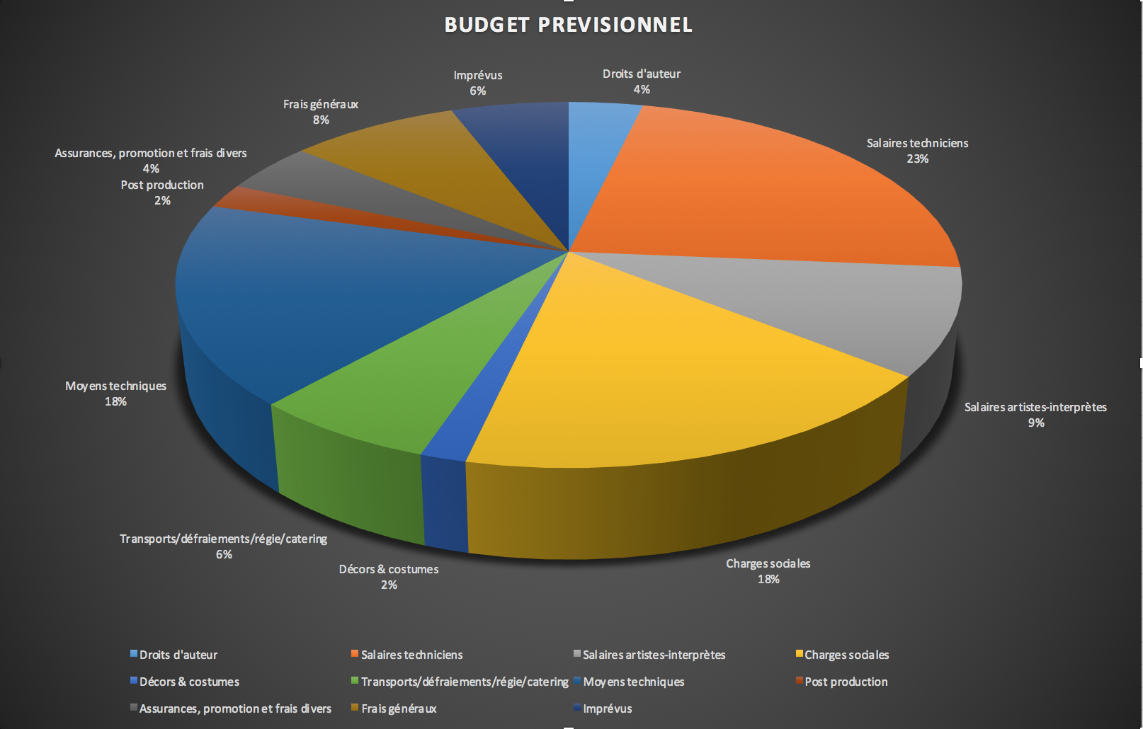 Budget prévisionnel
